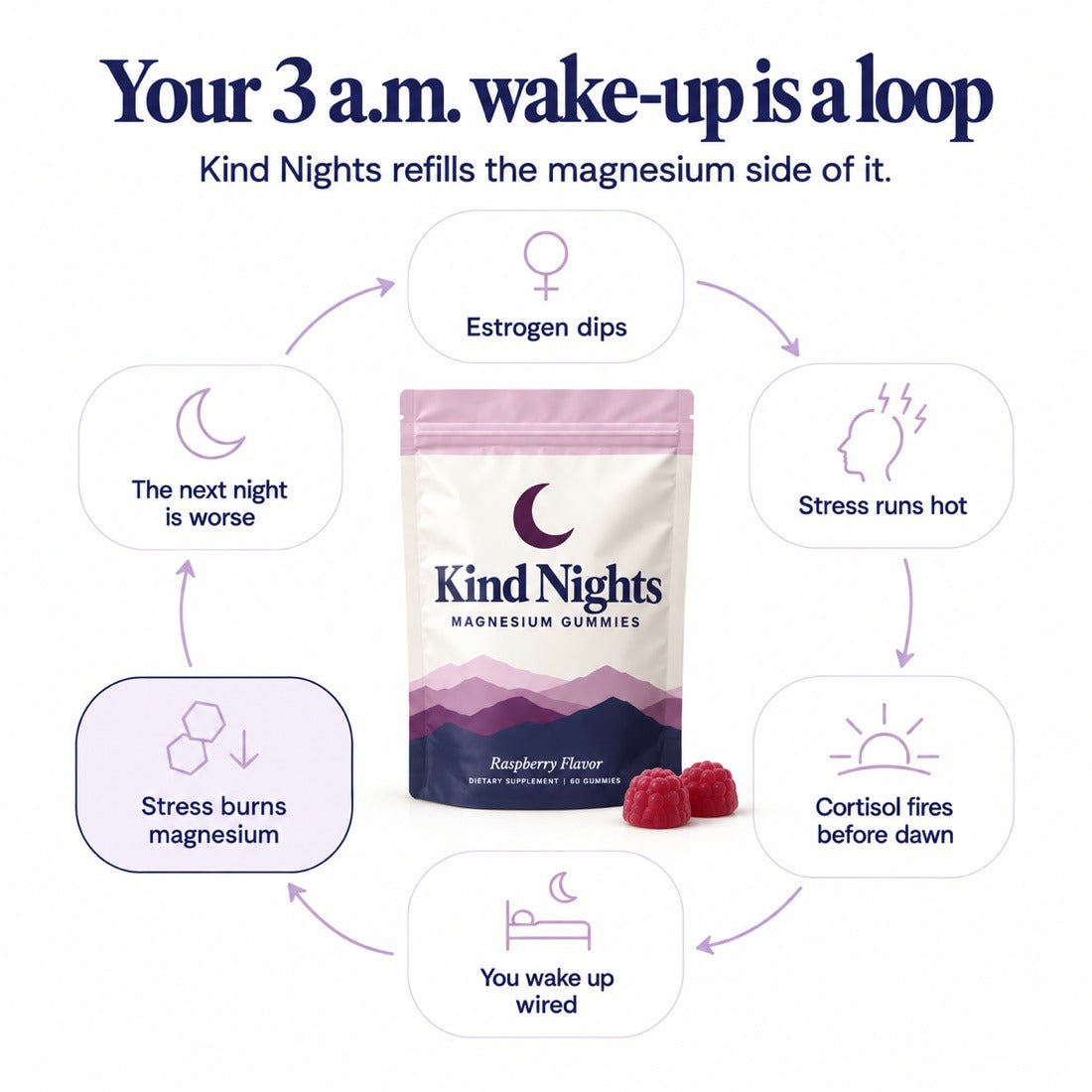Your 3 a.m. wake-up is a loop: estrogen dips, stress runs hot, cortisol fires before dawn, you wake up wired, stress burns magnesium, the next night is worse. Kind Nights refills the magnesium side of it.
