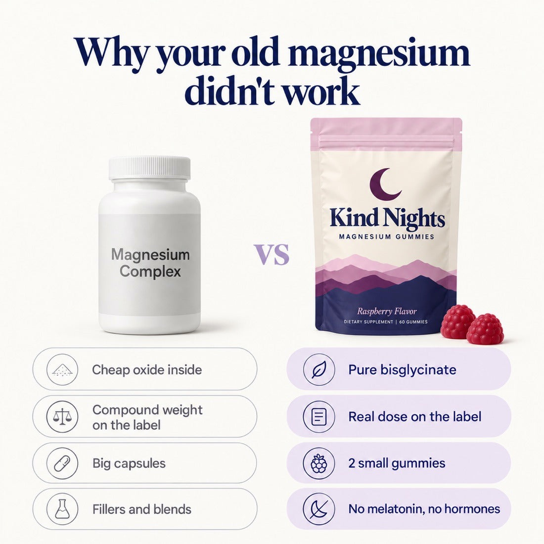 Why your old magnesium didn't work: cheap oxide inside, compound weight on the label, big capsules, fillers and blends. Kind Nights: pure bisglycinate, real dose on the label, 2 small gummies, no melatonin, no hormones.
