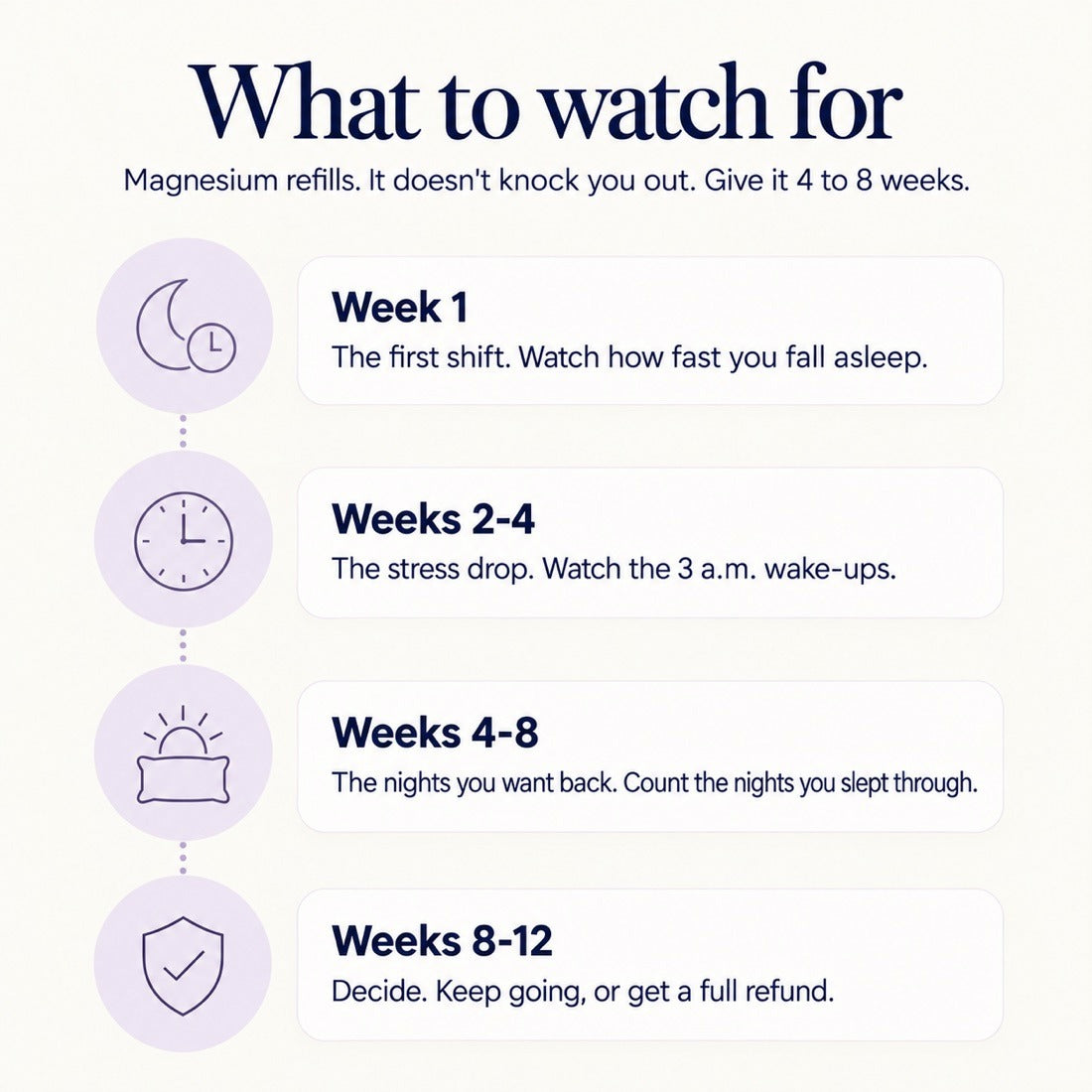 What to watch for. Week 1: the first shift, watch how fast you fall asleep. Weeks 2 to 4: the stress drop, watch the 3 a.m. wake-ups. Weeks 4 to 8: the nights you want back, count the nights you slept through. Weeks 8 to 12: decide, keep going or get a full refund.